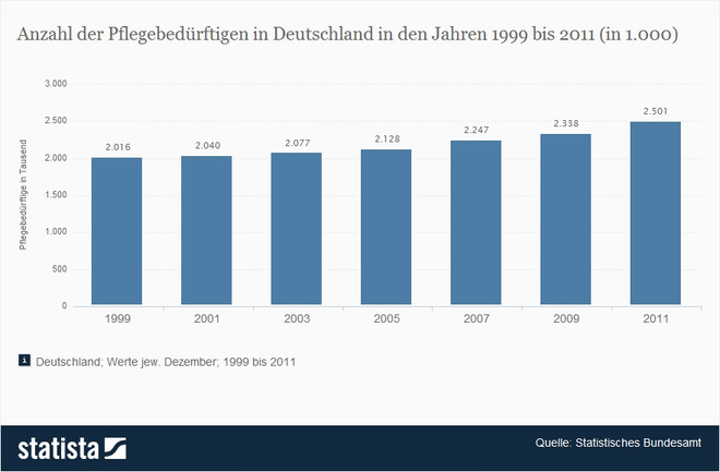 Statistik: Anzahl der Pflegebedürftigen in Deutschland in den Jahren 1999 bis 2011 (in 1.000) | Statista