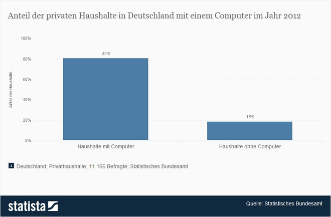 Statistik: Anteil der privaten Haushalte in Deutschland mit einem Computer im Jahr 2012 | Statista